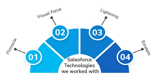 Image showcasing various Salesforce technologies utilized in our projects, highlighting innovation and efficiency in solutions.