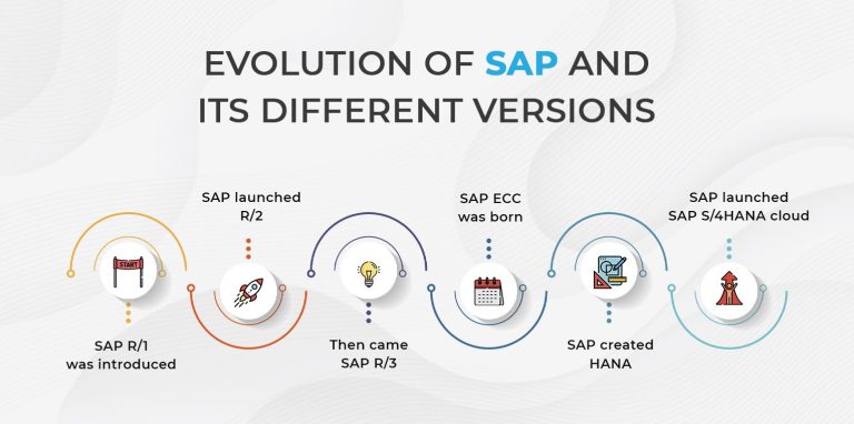Evolution of SAP and its different versions Evolution of SAP and its different versions
