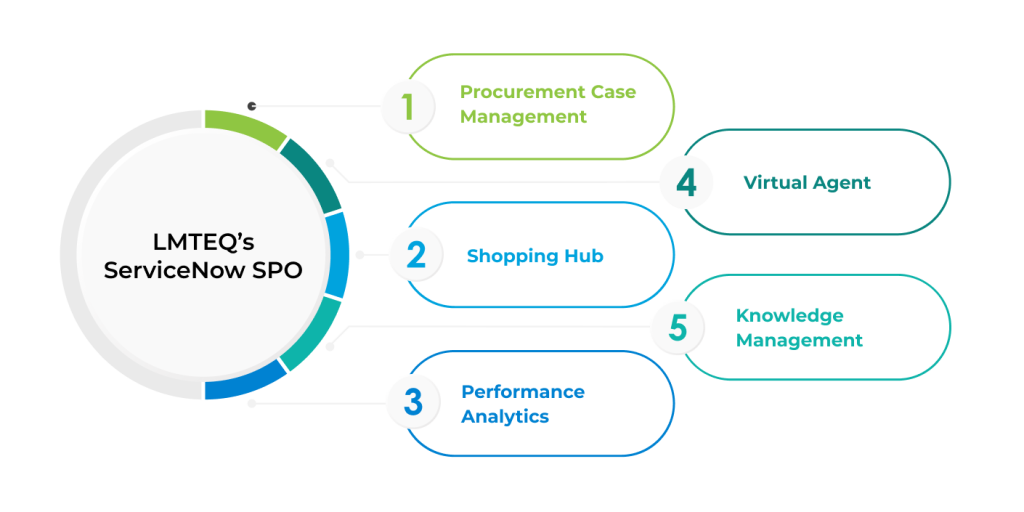Maximize Efficiency With LMTEQs ServiceNow SPO ServiceNow Sourcing & Procurement Operations