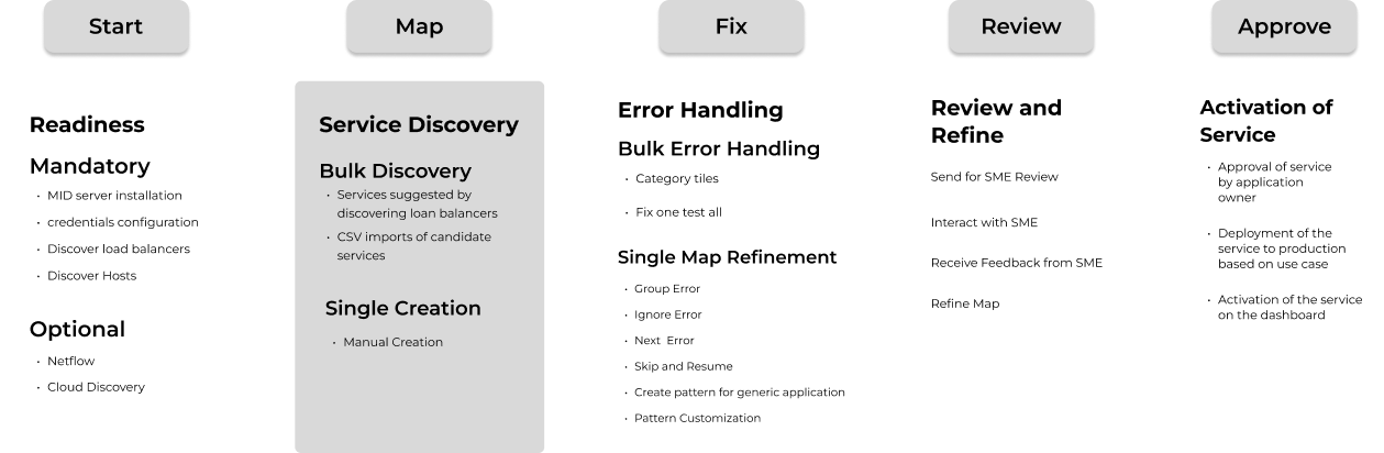 Streamline Service By Incorporating Service Mapping Lifecycle Flow 2 ServiceNow Vault