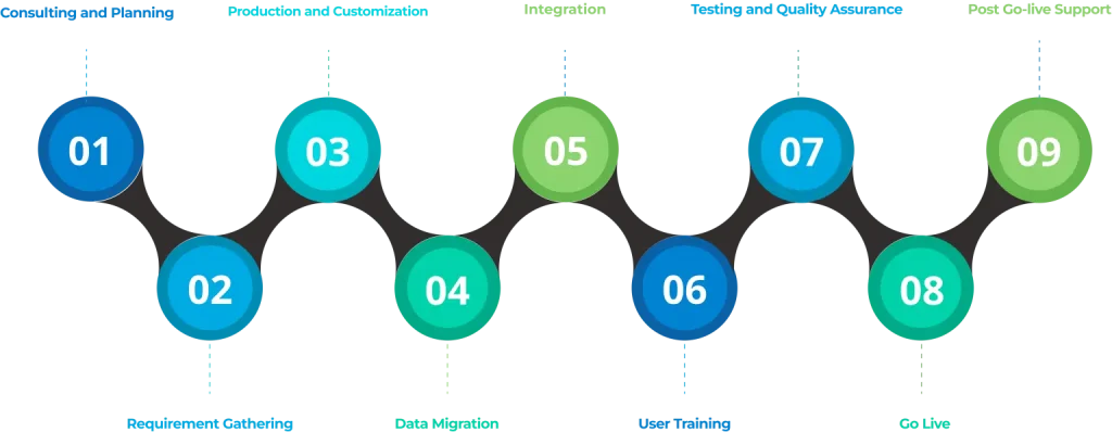 our salesforce implementation methodology Salesforce CRM Implementation services