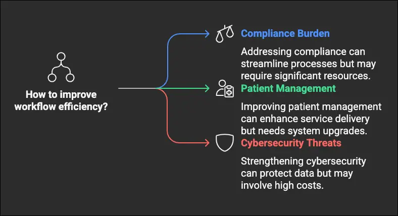 Image illustrating strategies for enhancing healthcare workflow efficiency, featuring charts and icons representing various management techniques.