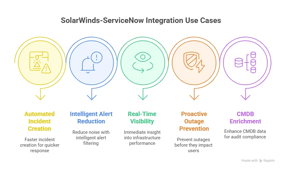 An Infographic showcasing the five business uses case of the solarwinds-servicenow integration.
