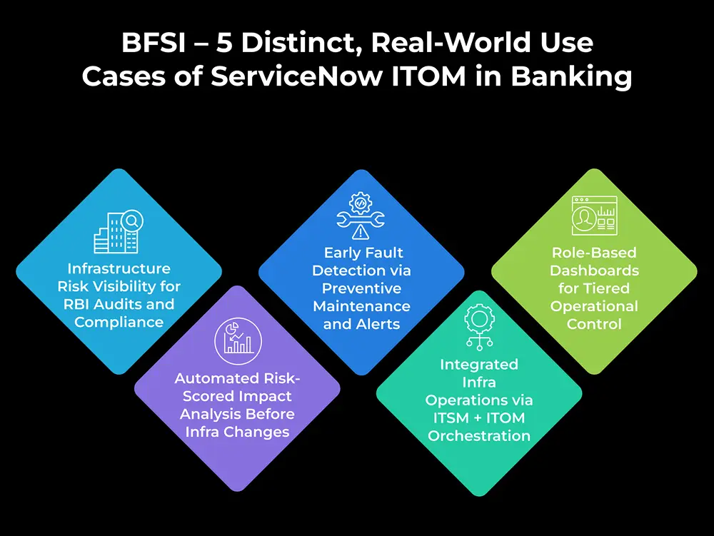 Five colored diamond-shaped boxes showcase ServiceNow ITOM use cases in banking, featuring infrastructure risk visibility, risk-scored impact analysis, early fault detection, integrated infra operations, and role-based dashboards.